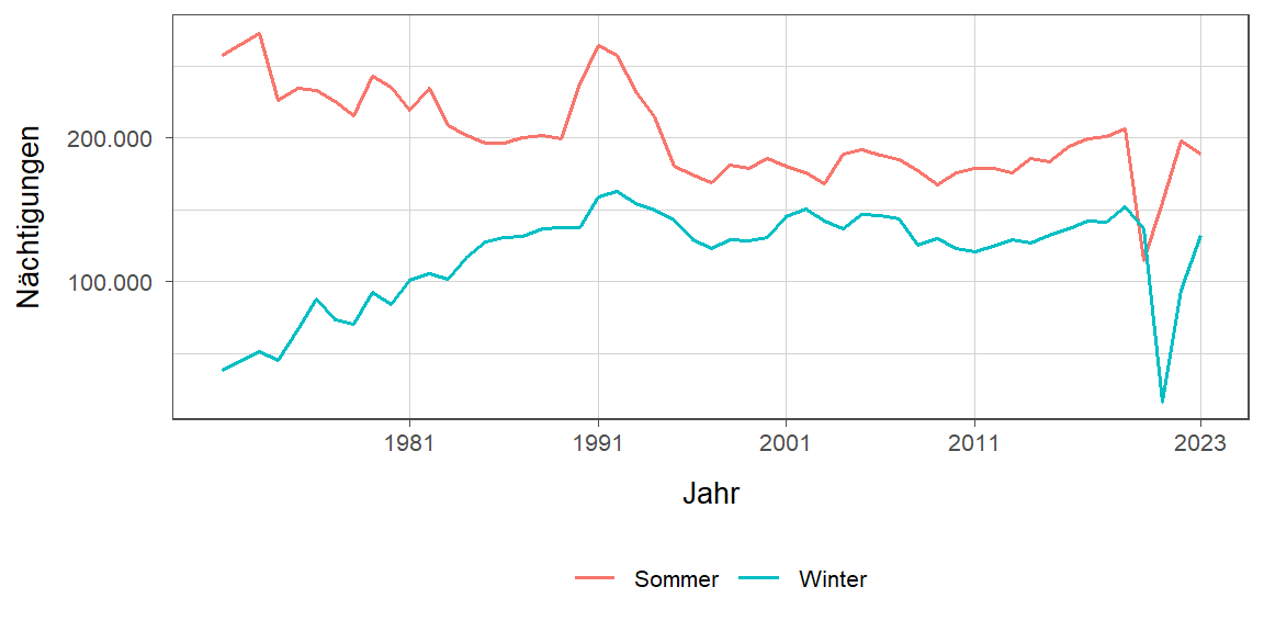 Liniendiagramm, zeigt den Vergleich Sommer- zu Winternächtigungen