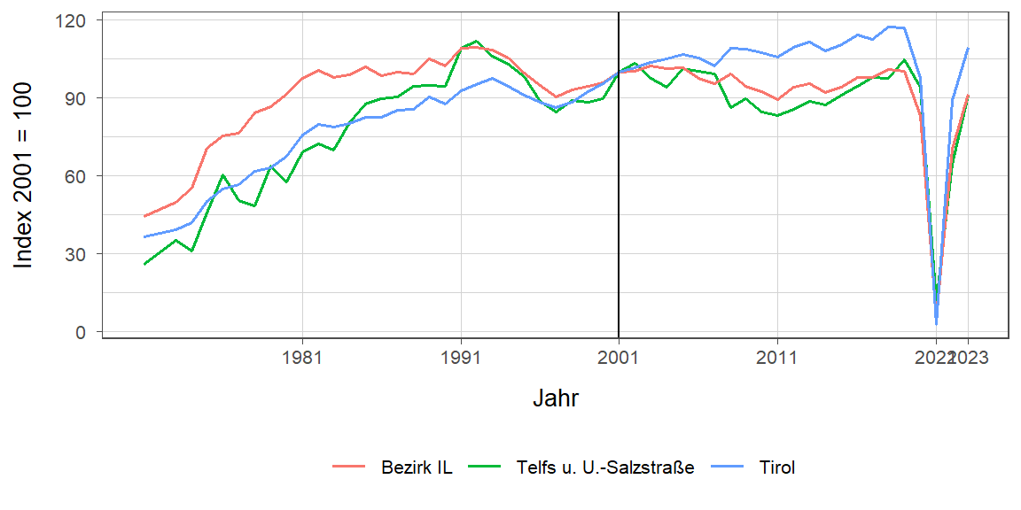 Liniendiagramm, beschreibt die zuvor beschriebenen Daten