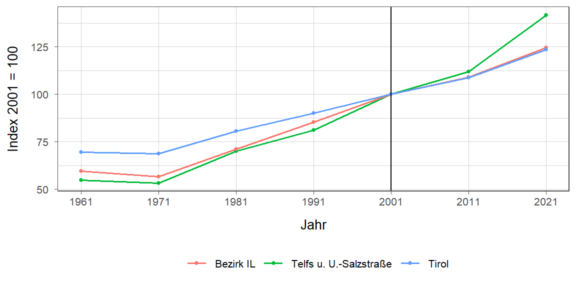 Liniendiagramm, beschreibt die zuvor beschriebenen Daten