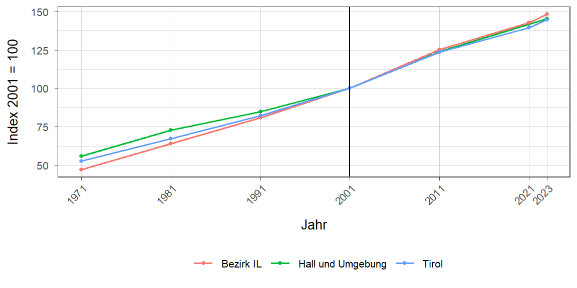 Liniendiagramm, beschreibt die zuvor beschriebenen Daten