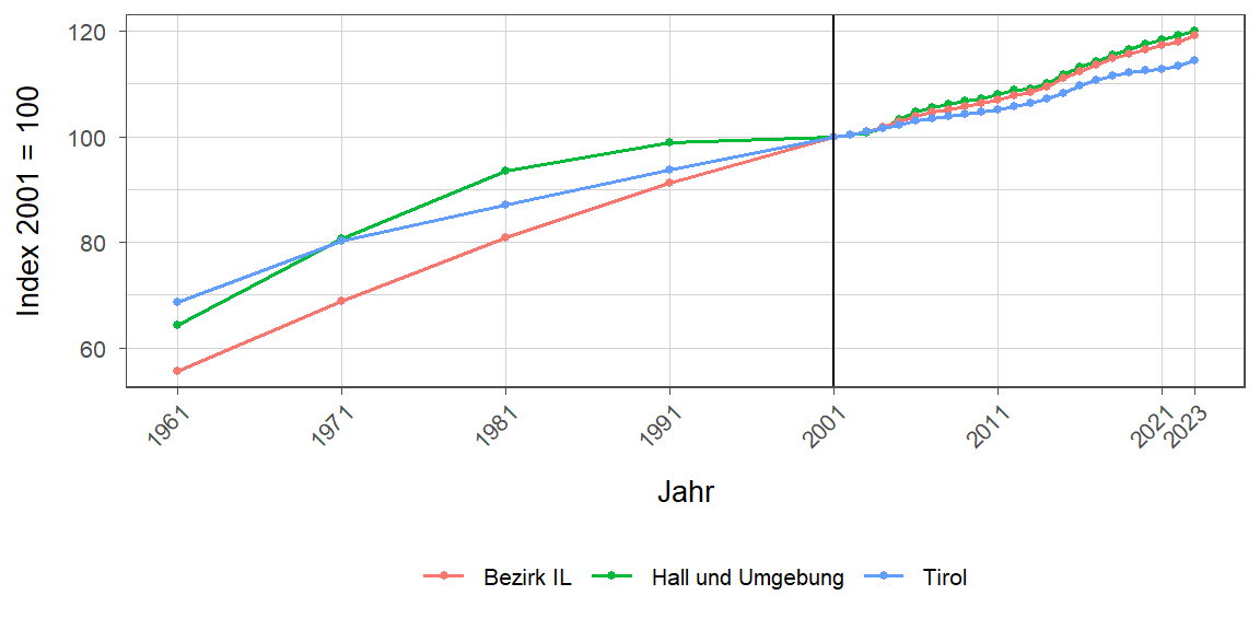 Liniendiagramm, beschreibt die zuvor beschriebenen Daten