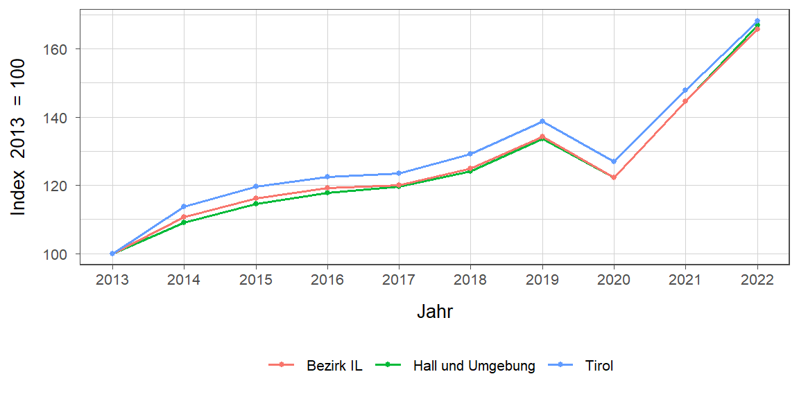 Liniendiagramm, beschreibt die zuvor beschriebenen Daten