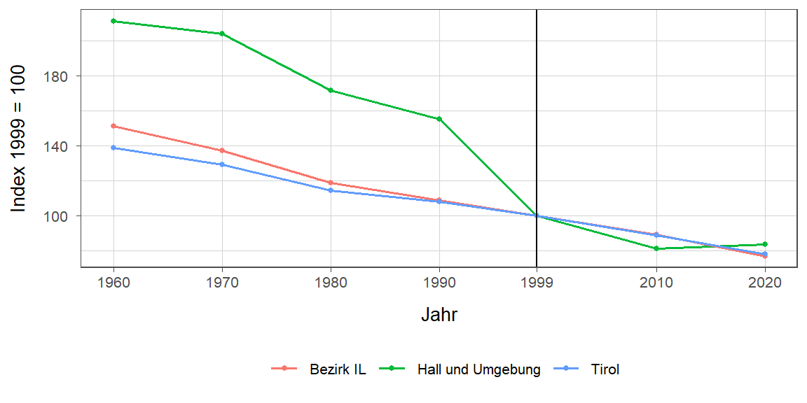 Liniendiagramm, beschreibt die zuvor beschriebenen Daten