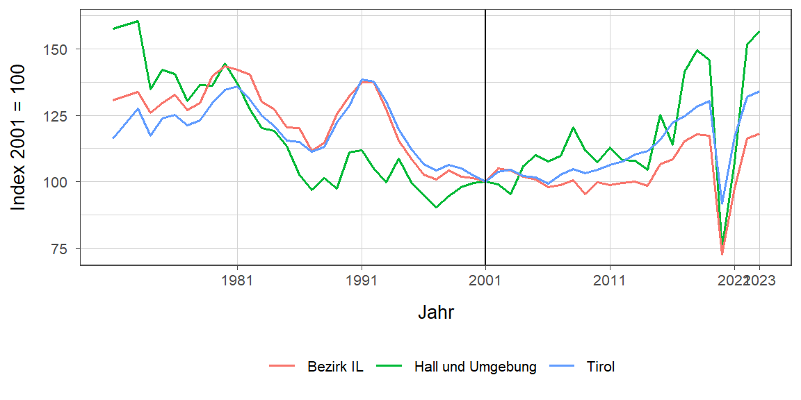 Liniendiagramm, beschreibt die zuvor beschriebenen Daten