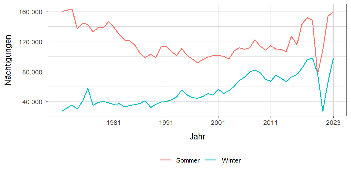 Liniendiagramm, zeigt den Vergleich Sommer- zu Winternächtigungen