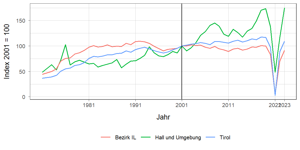 Liniendiagramm, beschreibt die zuvor beschriebenen Daten