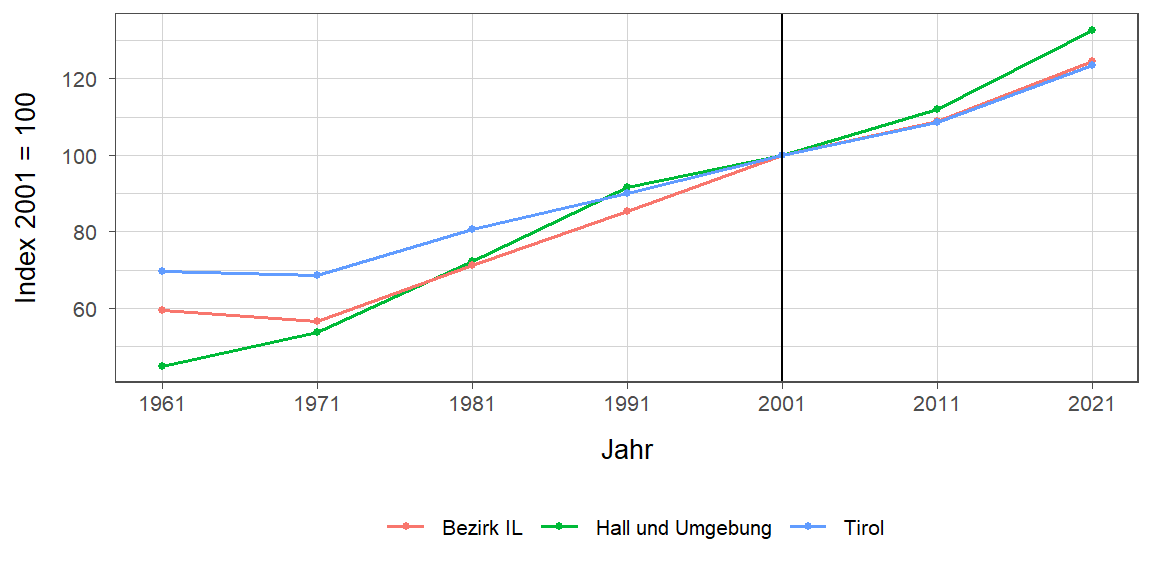 Liniendiagramm, beschreibt die zuvor beschriebenen Daten