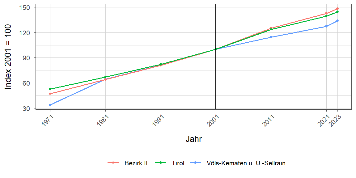 Liniendiagramm, beschreibt die zuvor beschriebenen Daten