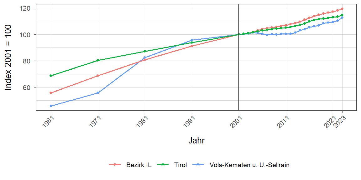 Liniendiagramm, beschreibt die zuvor beschriebenen Daten