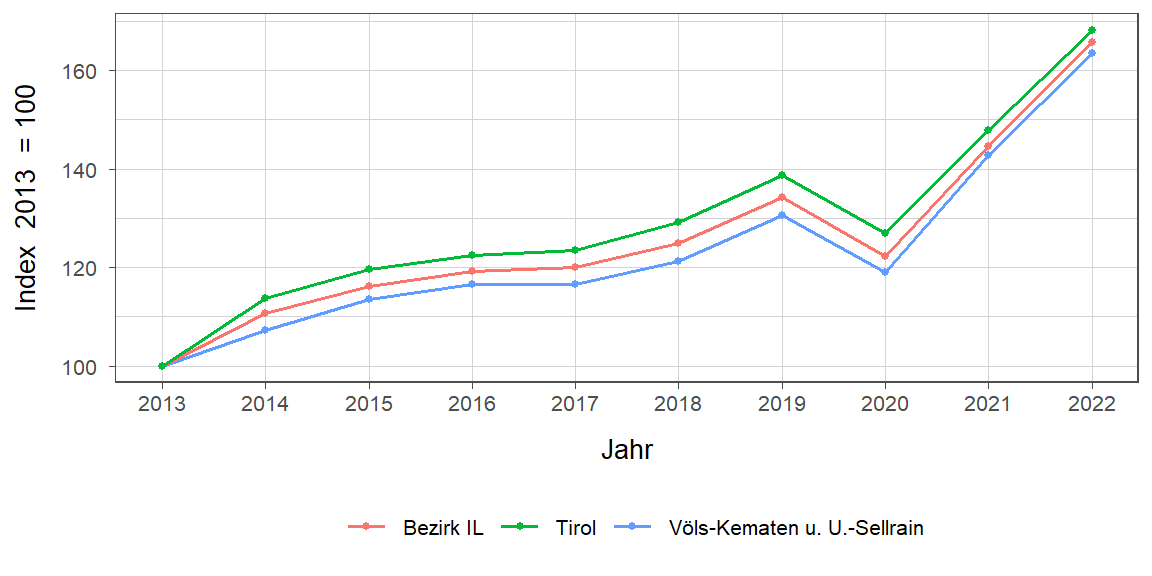 Liniendiagramm, beschreibt die zuvor beschriebenen Daten