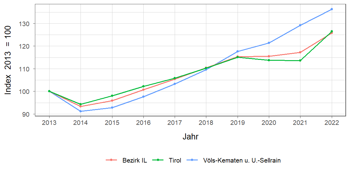 Liniendiagramm, beschreibt die zuvor beschriebenen Daten