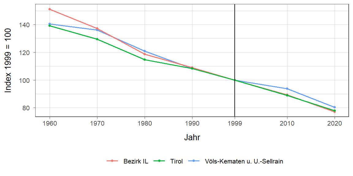 Liniendiagramm, beschreibt die zuvor beschriebenen Daten