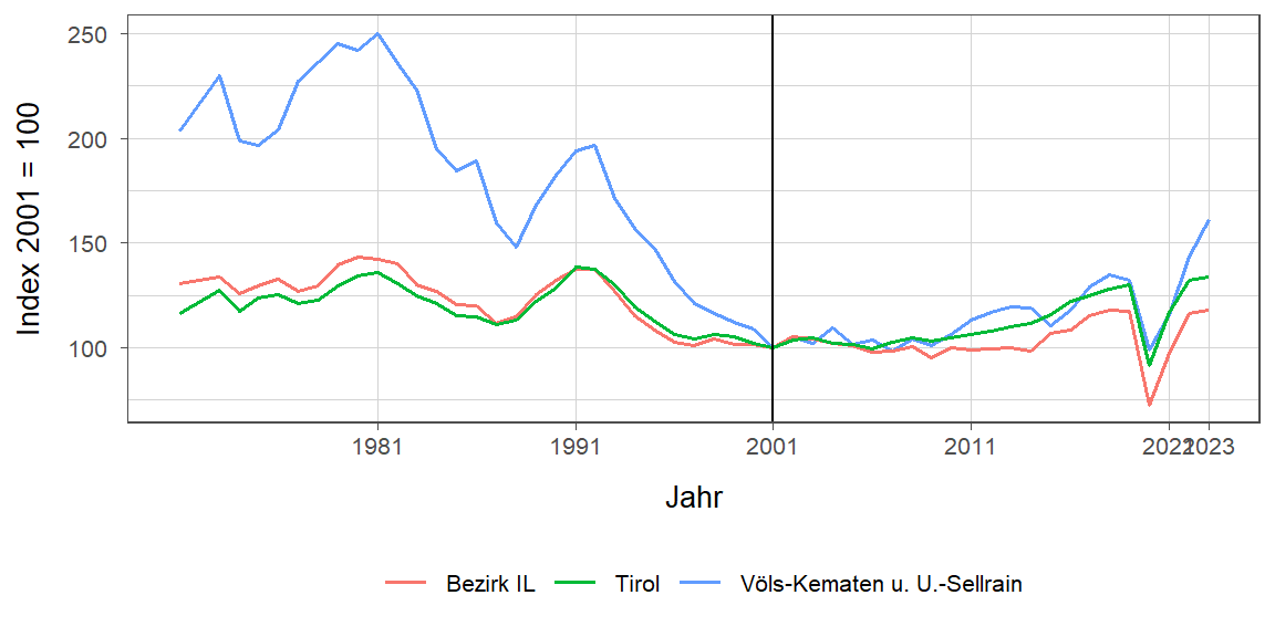 Liniendiagramm, beschreibt die zuvor beschriebenen Daten