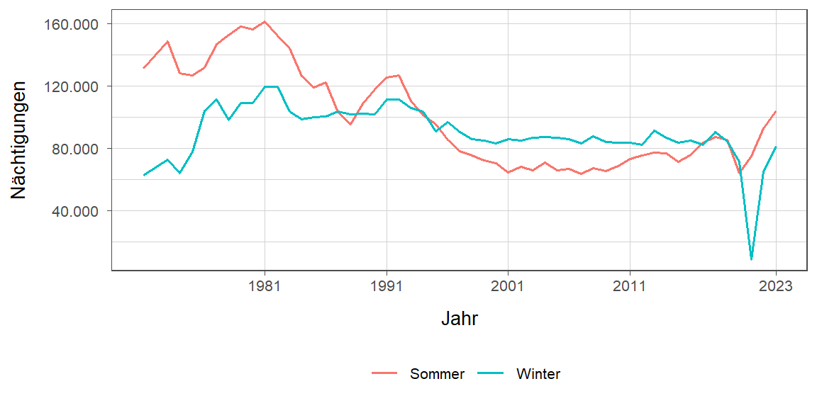 Liniendiagramm, zeigt den Vergleich Sommer- zu Winternächtigungen