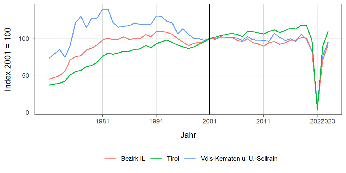 Liniendiagramm, beschreibt die zuvor beschriebenen Daten