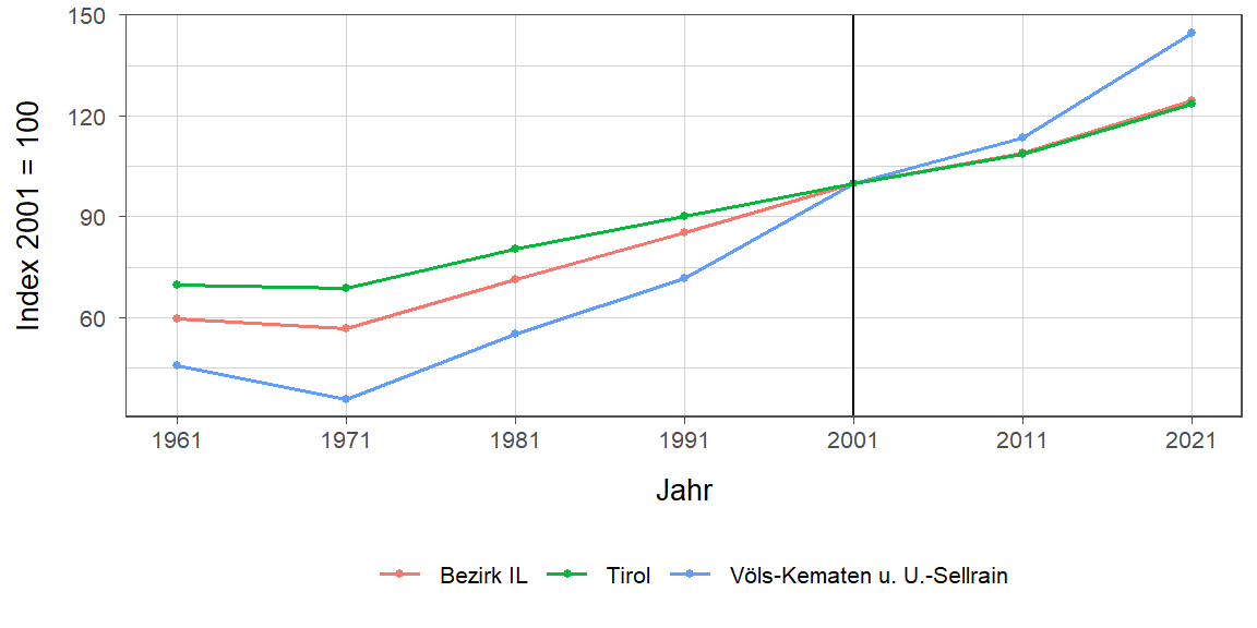 Liniendiagramm, beschreibt die zuvor beschriebenen Daten