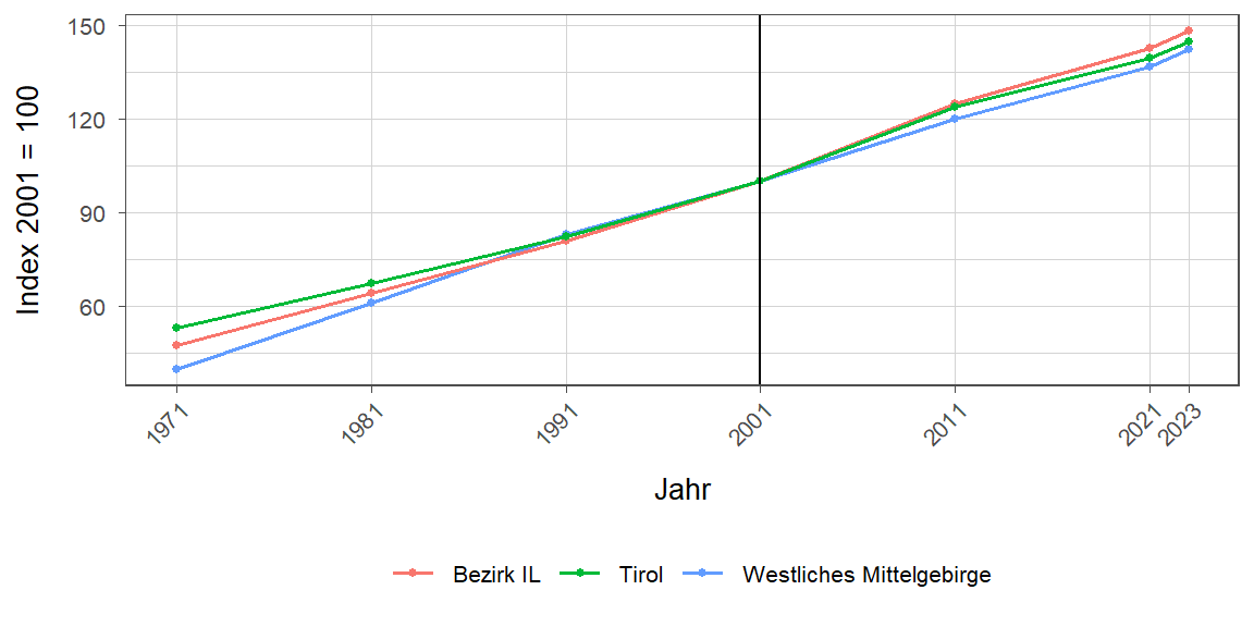 Liniendiagramm, beschreibt die zuvor beschriebenen Daten