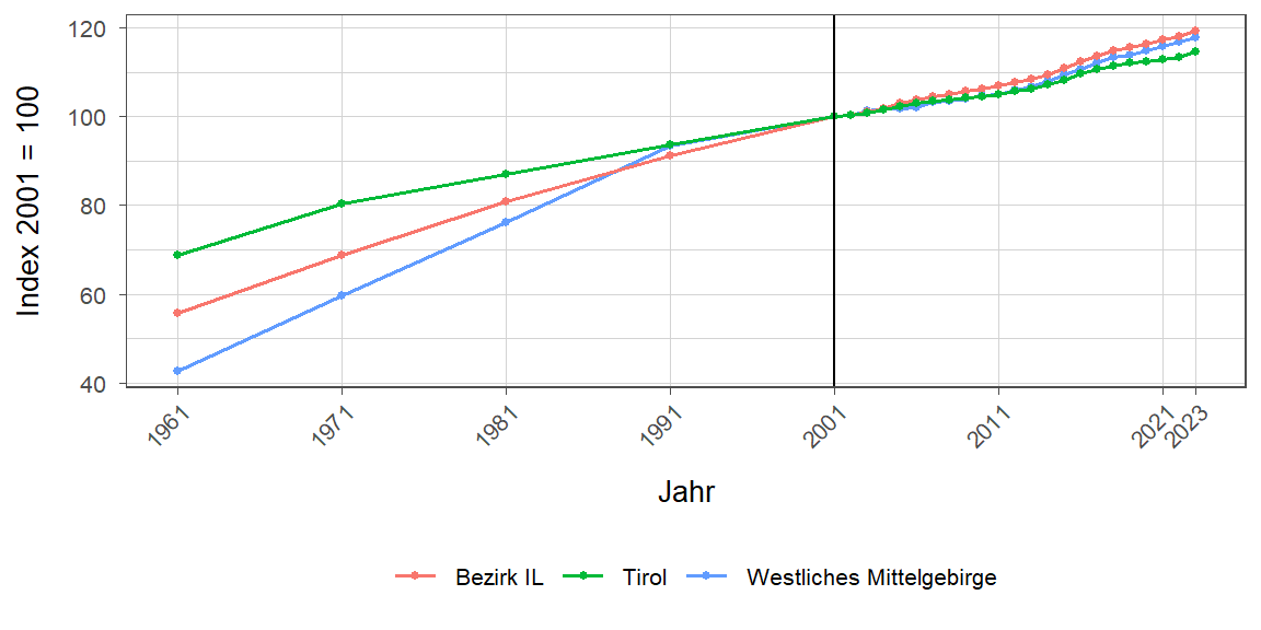 Liniendiagramm, beschreibt die zuvor beschriebenen Daten