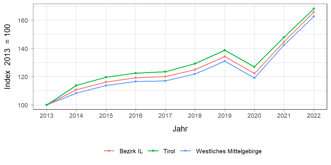 Liniendiagramm, beschreibt die zuvor beschriebenen Daten