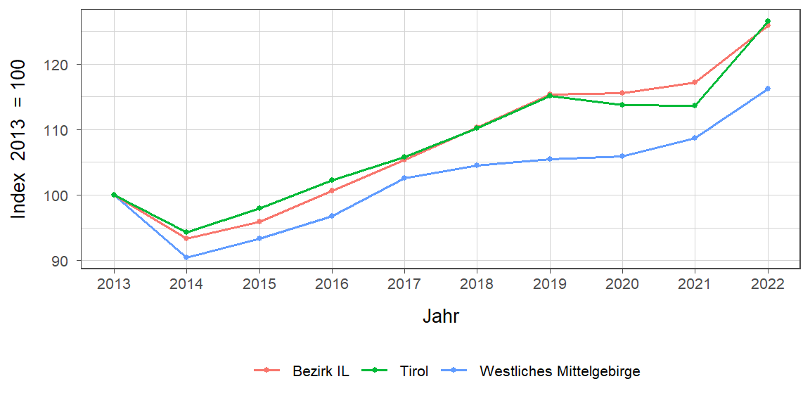 Liniendiagramm, beschreibt die zuvor beschriebenen Daten