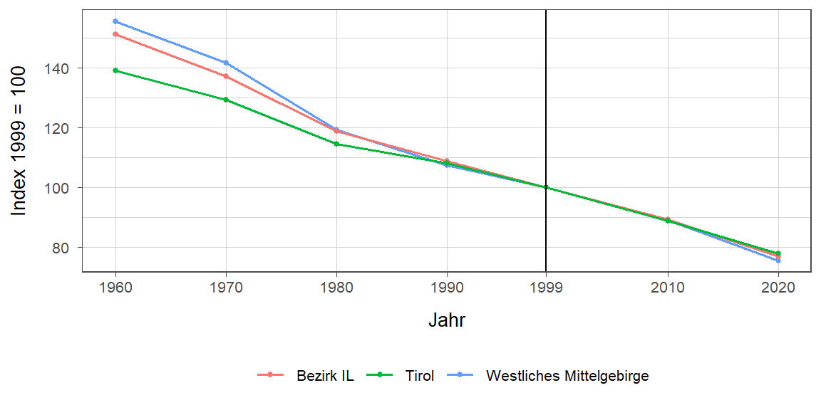 Liniendiagramm, beschreibt die zuvor beschriebenen Daten