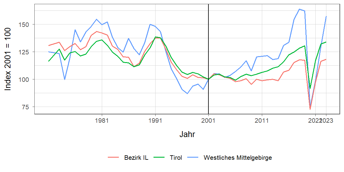 Liniendiagramm, beschreibt die zuvor beschriebenen Daten