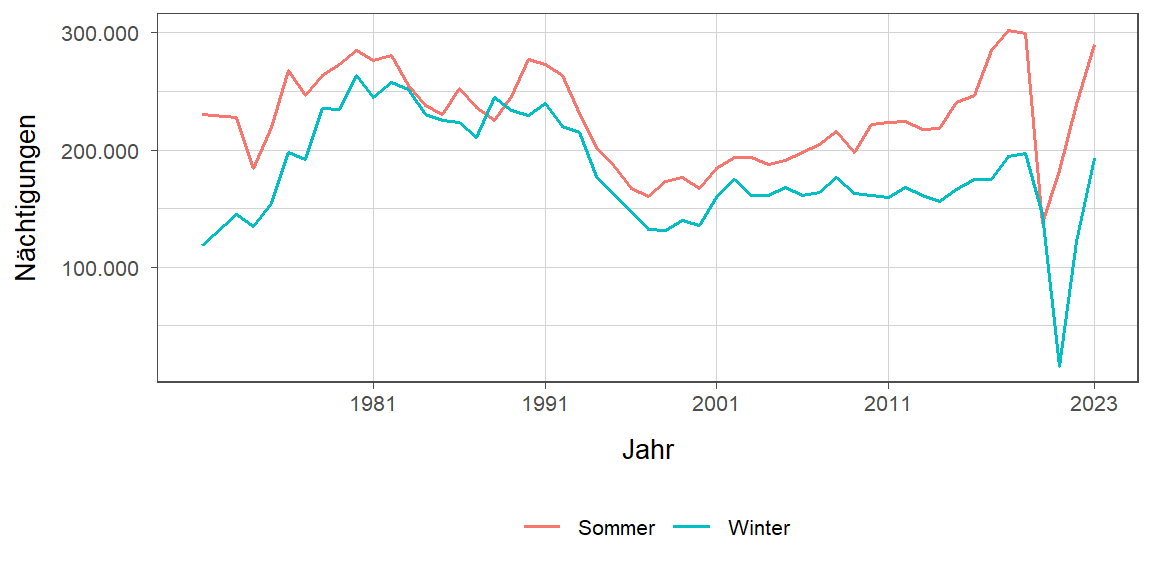 Liniendiagramm, zeigt den Vergleich Sommer- zu Winternächtigungen