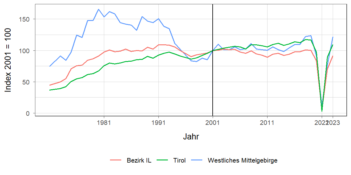 Liniendiagramm, beschreibt die zuvor beschriebenen Daten