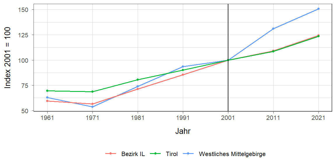 Liniendiagramm, beschreibt die zuvor beschriebenen Daten