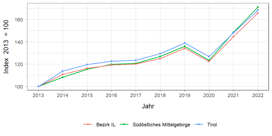 Liniendiagramm, beschreibt die zuvor beschriebenen Daten