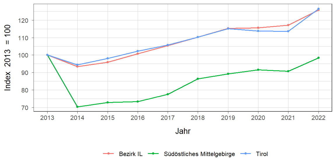 Liniendiagramm, beschreibt die zuvor beschriebenen Daten