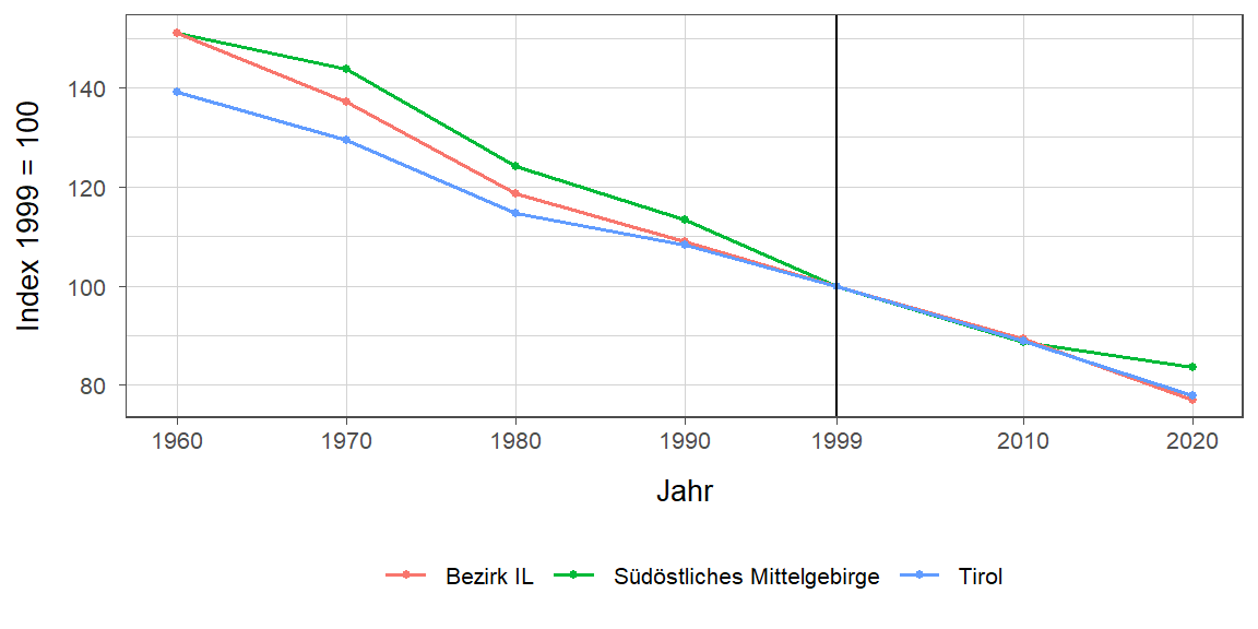 Liniendiagramm, beschreibt die zuvor beschriebenen Daten