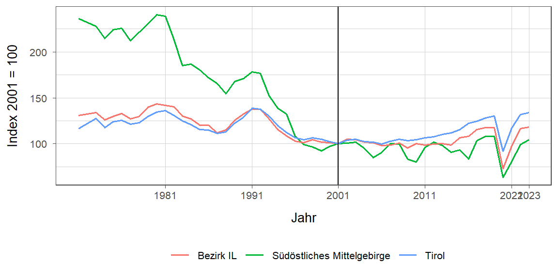 Liniendiagramm, beschreibt die zuvor beschriebenen Daten