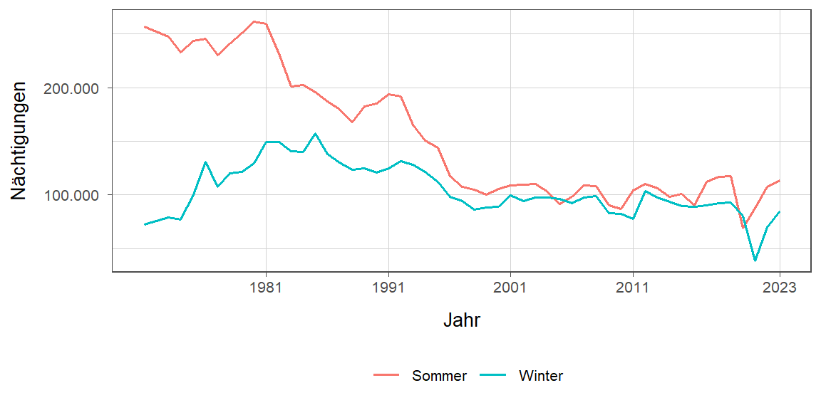 Liniendiagramm, zeigt den Vergleich Sommer- zu Winternächtigungen