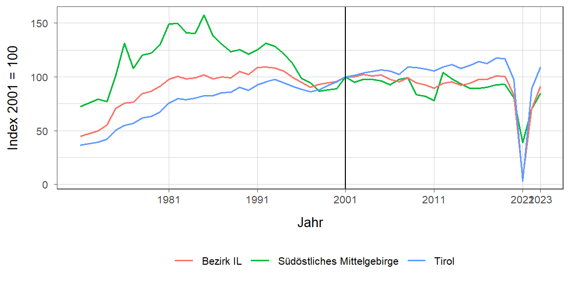 Liniendiagramm, beschreibt die zuvor beschriebenen Daten