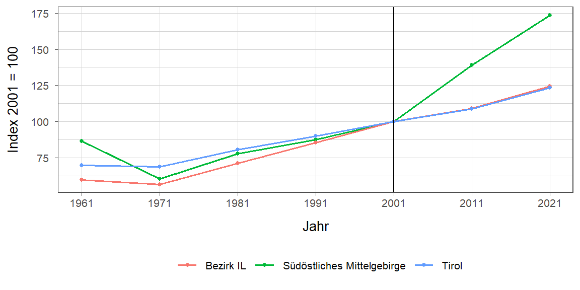 Liniendiagramm, beschreibt die zuvor beschriebenen Daten