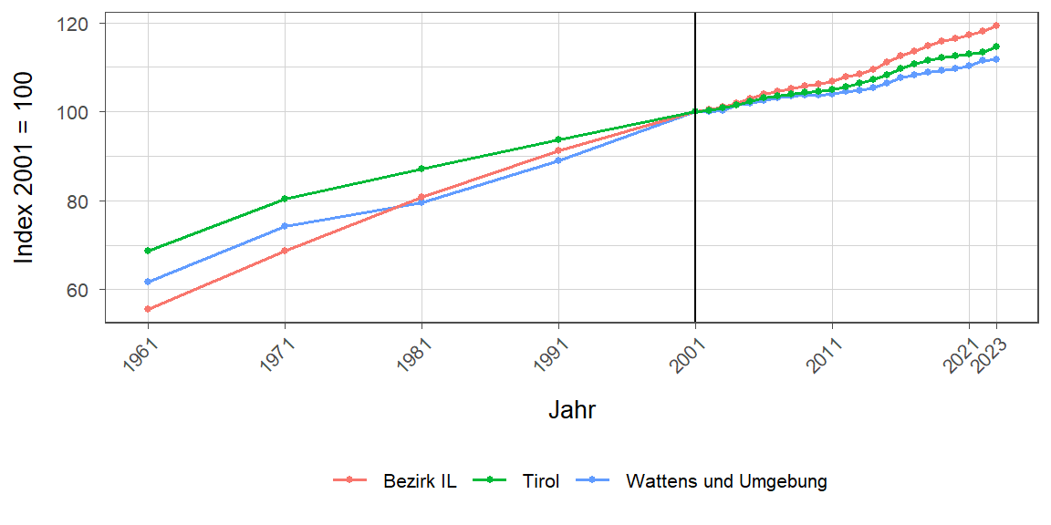 Liniendiagramm, beschreibt die zuvor beschriebenen Daten