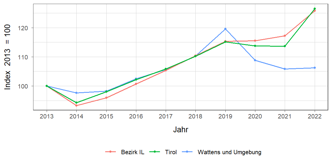 Liniendiagramm, beschreibt die zuvor beschriebenen Daten