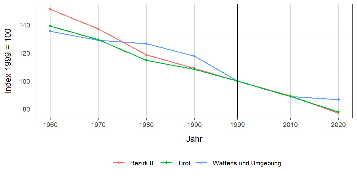 Liniendiagramm, beschreibt die zuvor beschriebenen Daten