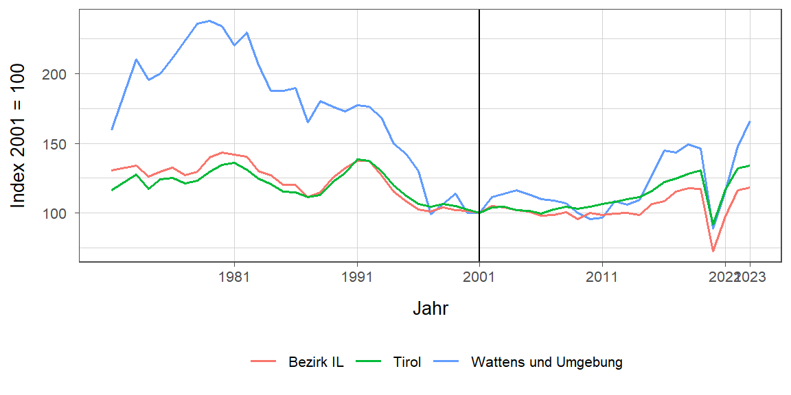 Liniendiagramm, beschreibt die zuvor beschriebenen Daten