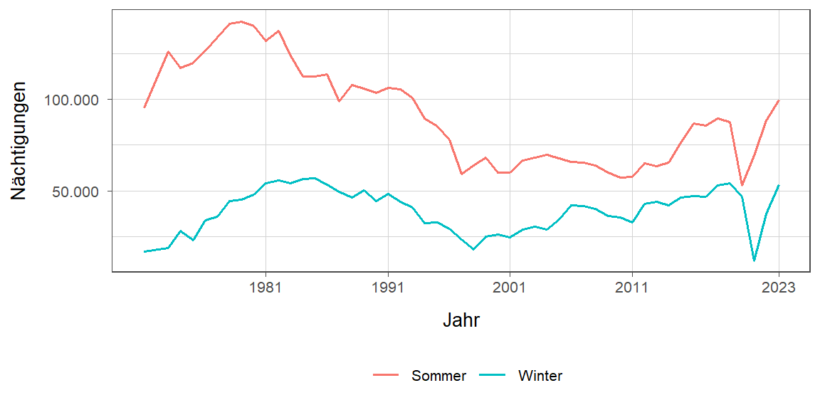 Liniendiagramm, zeigt den Vergleich Sommer- zu Winternächtigungen