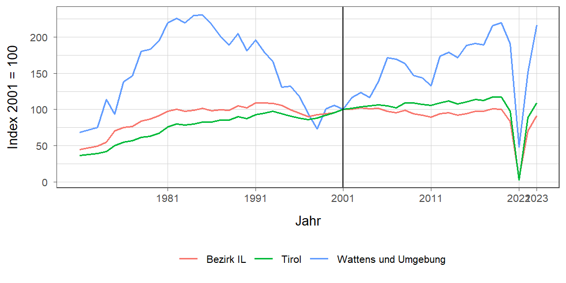 Liniendiagramm, beschreibt die zuvor beschriebenen Daten