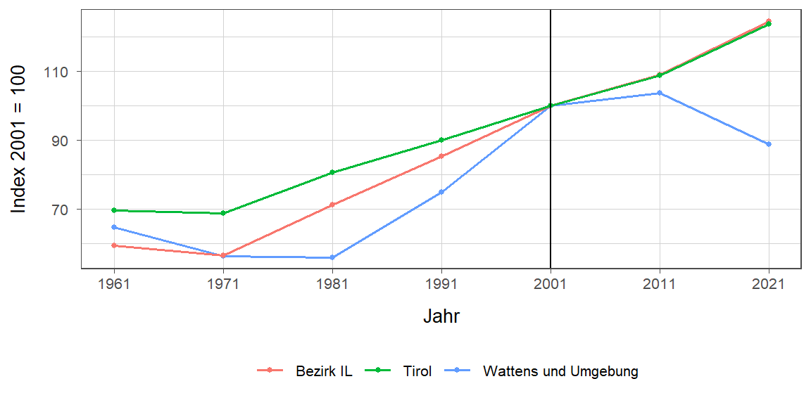 Liniendiagramm, beschreibt die zuvor beschriebenen Daten