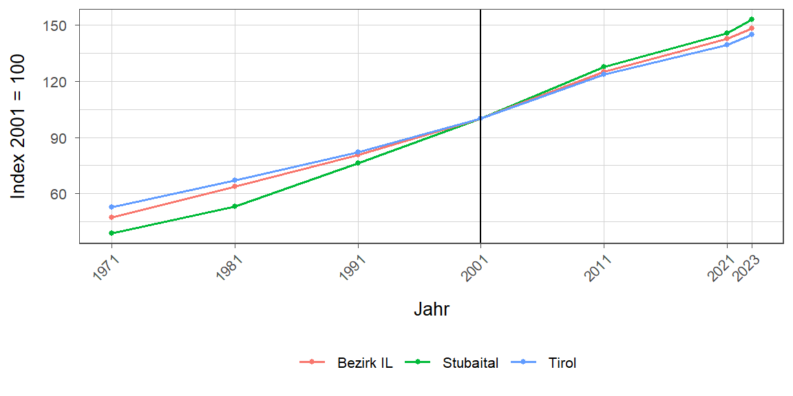 Liniendiagramm, beschreibt die zuvor beschriebenen Daten