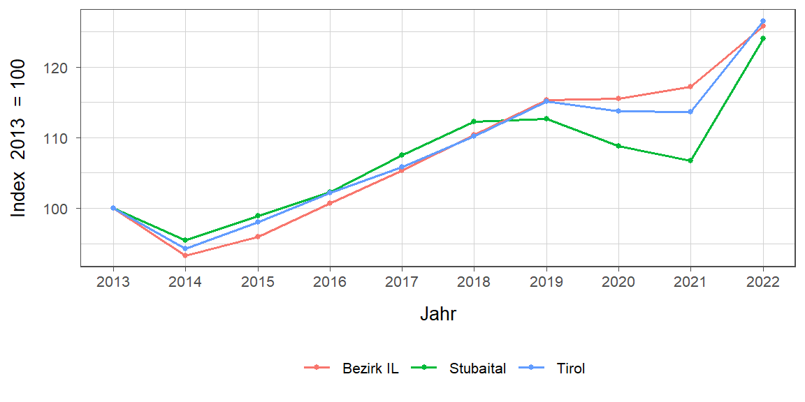 Liniendiagramm, beschreibt die zuvor beschriebenen Daten