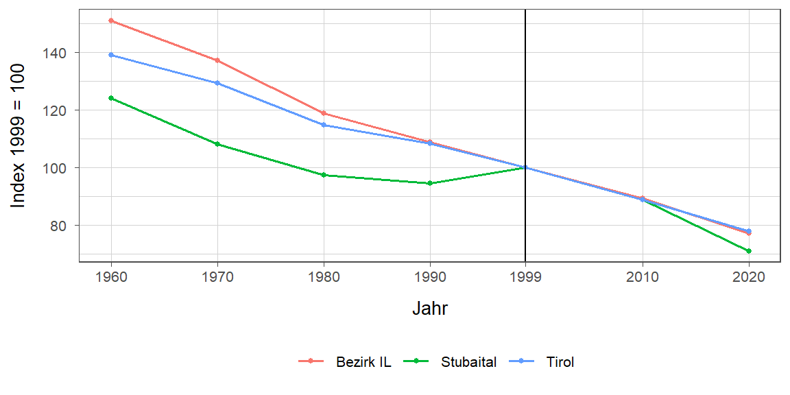 Liniendiagramm, beschreibt die zuvor beschriebenen Daten