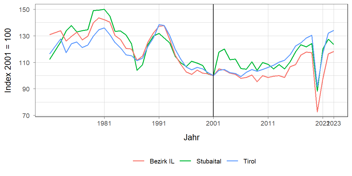 Liniendiagramm, beschreibt die zuvor beschriebenen Daten