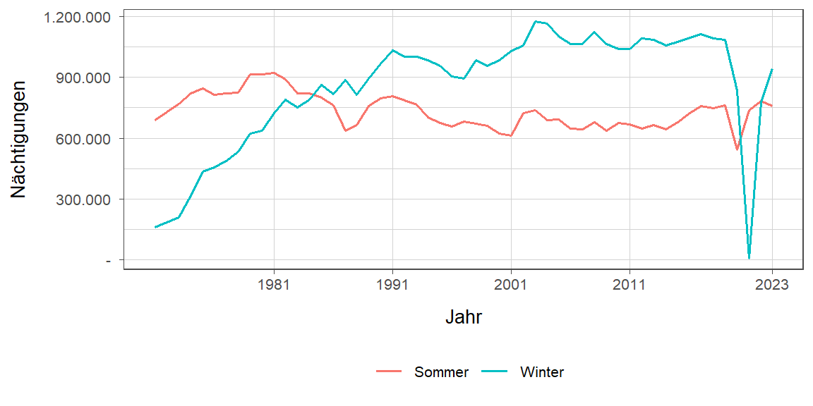 Liniendiagramm, zeigt den Vergleich Sommer- zu Winternächtigungen