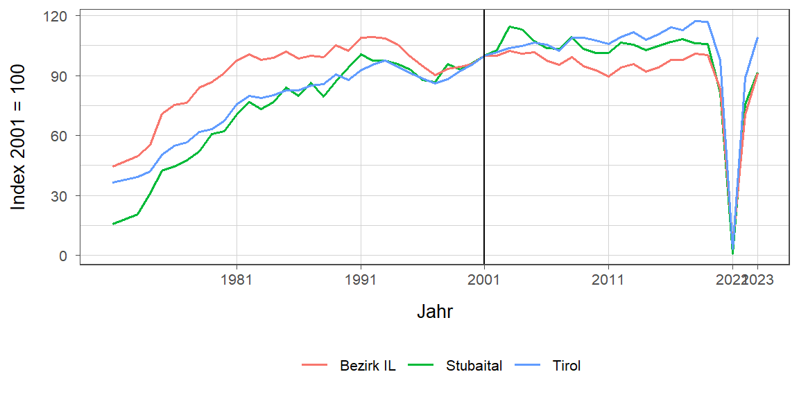 Liniendiagramm, beschreibt die zuvor beschriebenen Daten