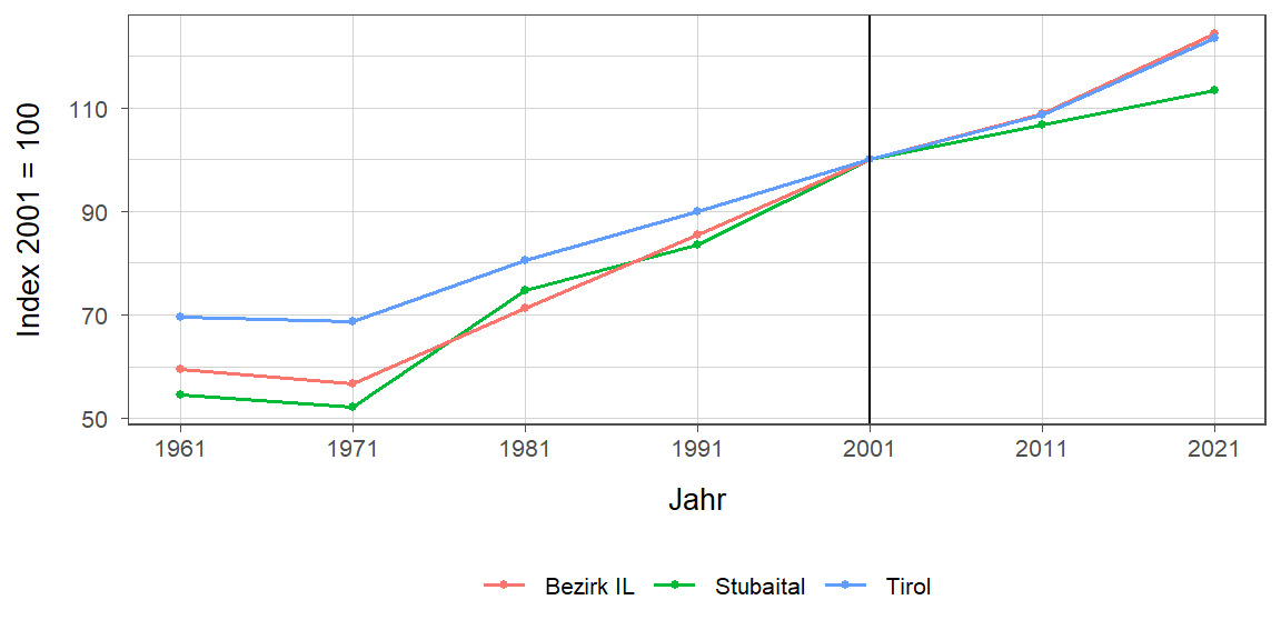 Liniendiagramm, beschreibt die zuvor beschriebenen Daten